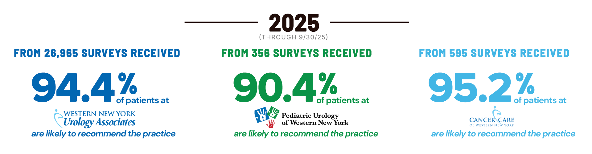 2025 Patient Satisfaction Survey Results